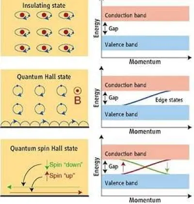 Cientistas prevêem novo estado da matéria em semicondutores